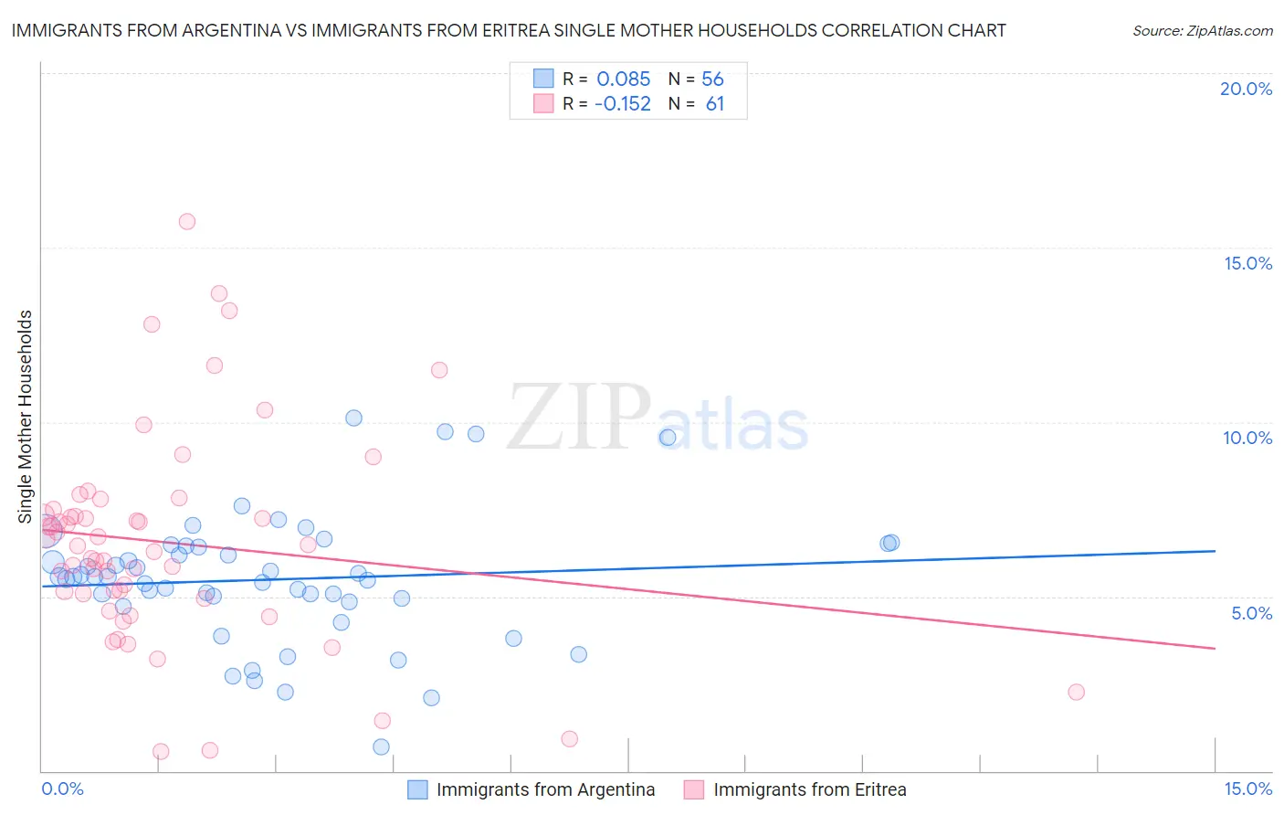 Immigrants from Argentina vs Immigrants from Eritrea Single Mother Households