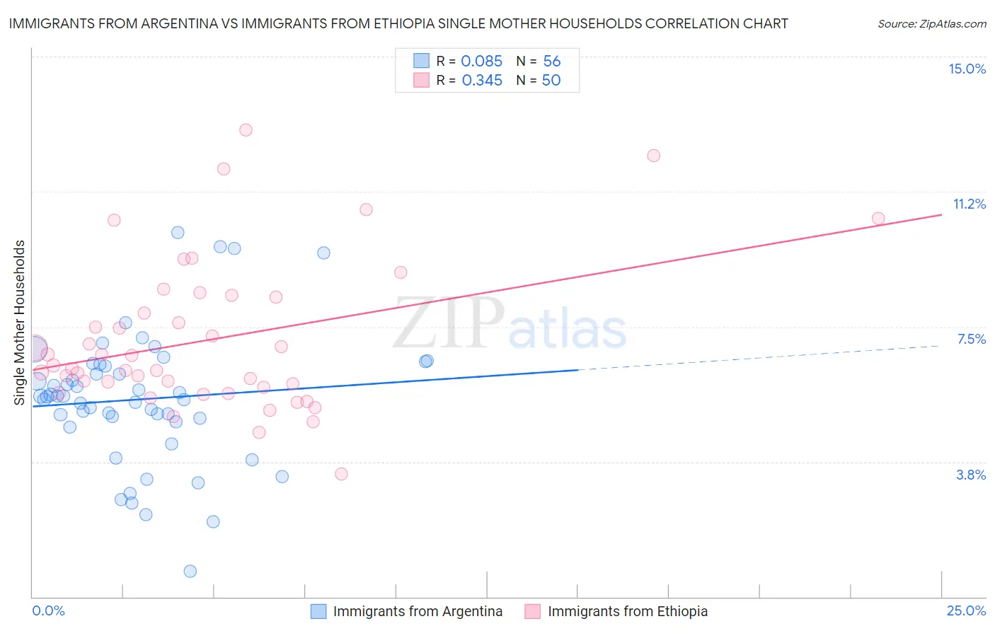Immigrants from Argentina vs Immigrants from Ethiopia Single Mother Households