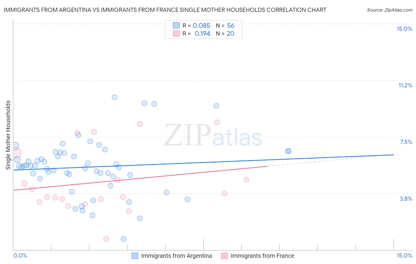 Immigrants from Argentina vs Immigrants from France Single Mother Households