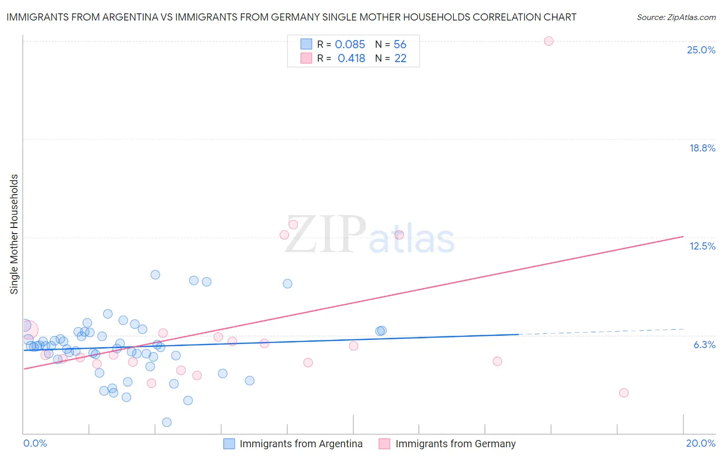 Immigrants from Argentina vs Immigrants from Germany Single Mother Households