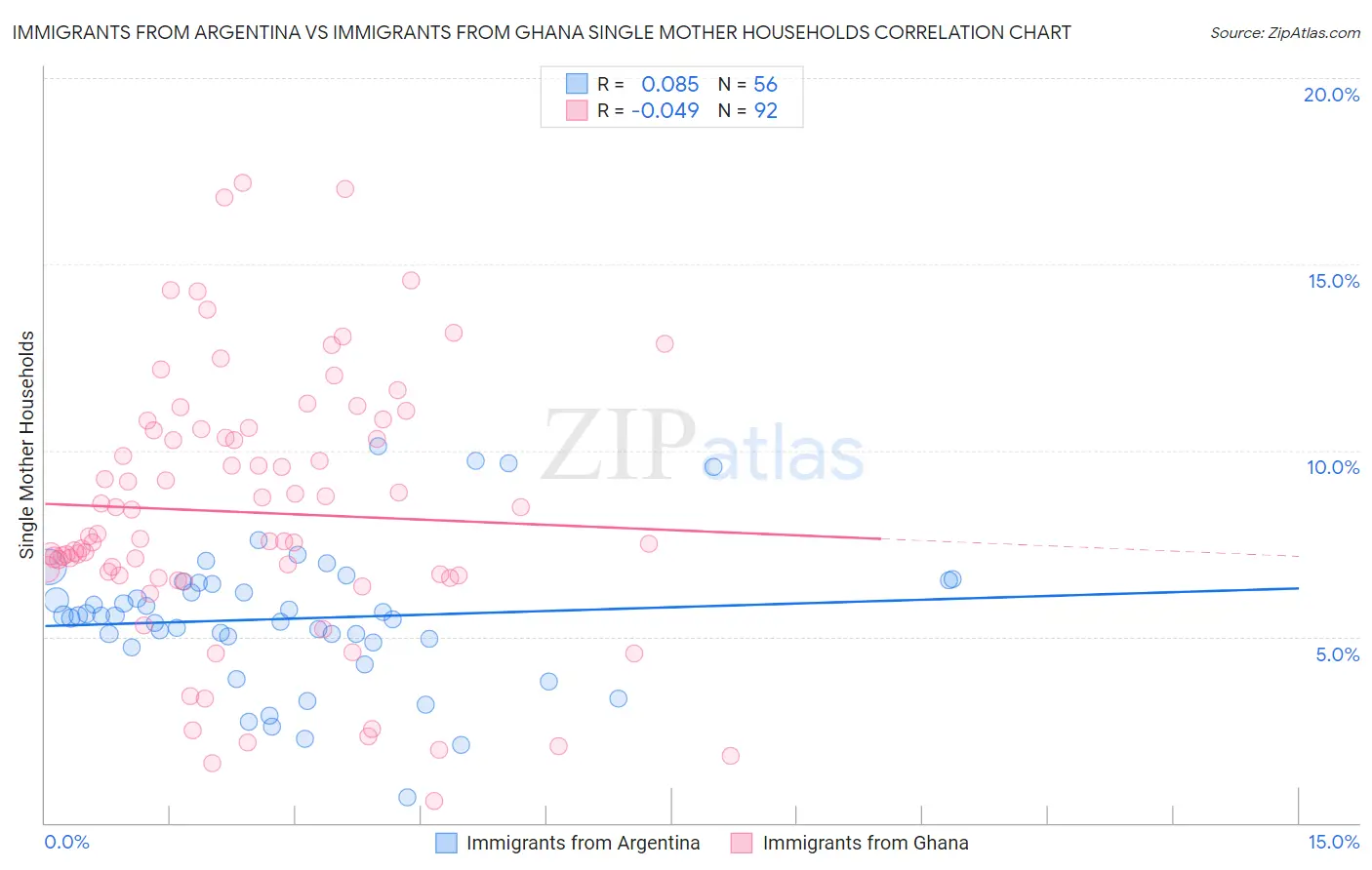Immigrants from Argentina vs Immigrants from Ghana Single Mother Households