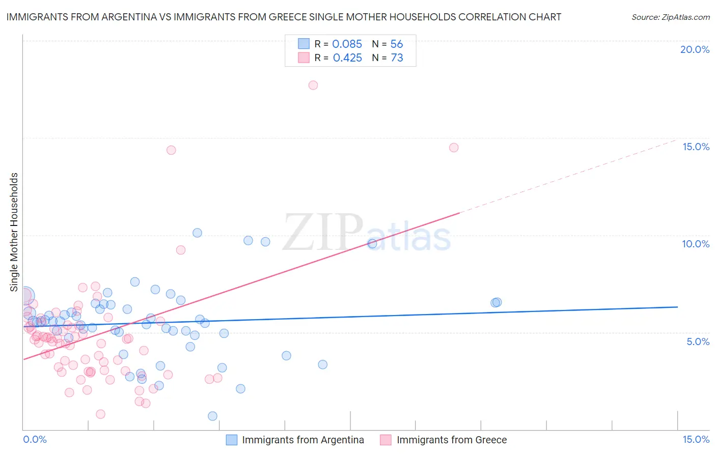 Immigrants from Argentina vs Immigrants from Greece Single Mother Households