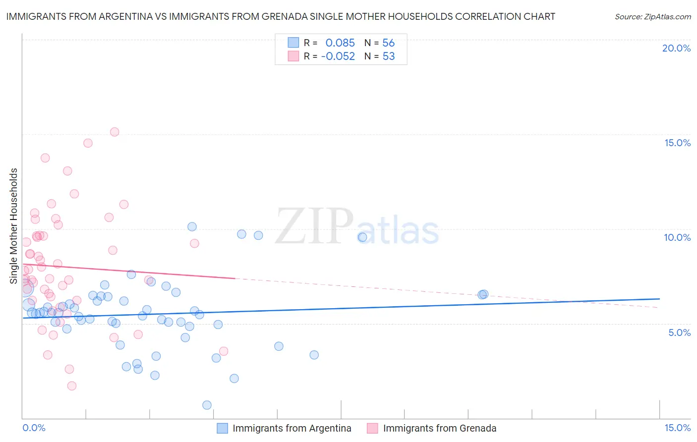 Immigrants from Argentina vs Immigrants from Grenada Single Mother Households