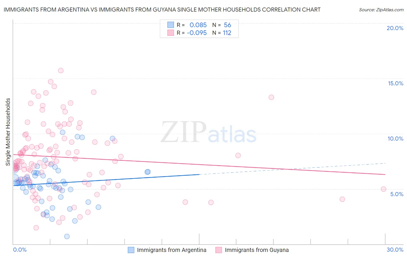 Immigrants from Argentina vs Immigrants from Guyana Single Mother Households