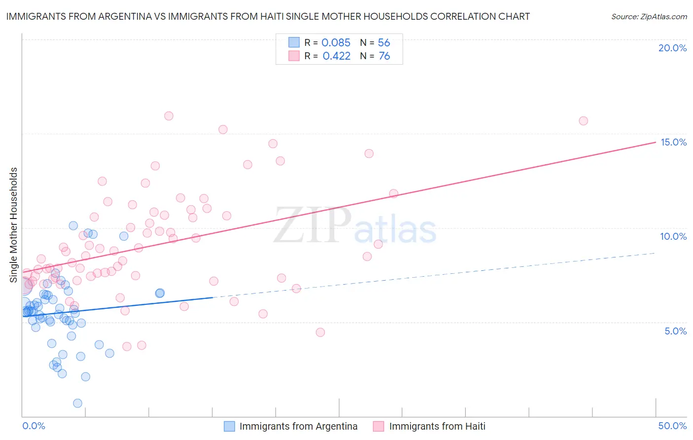 Immigrants from Argentina vs Immigrants from Haiti Single Mother Households