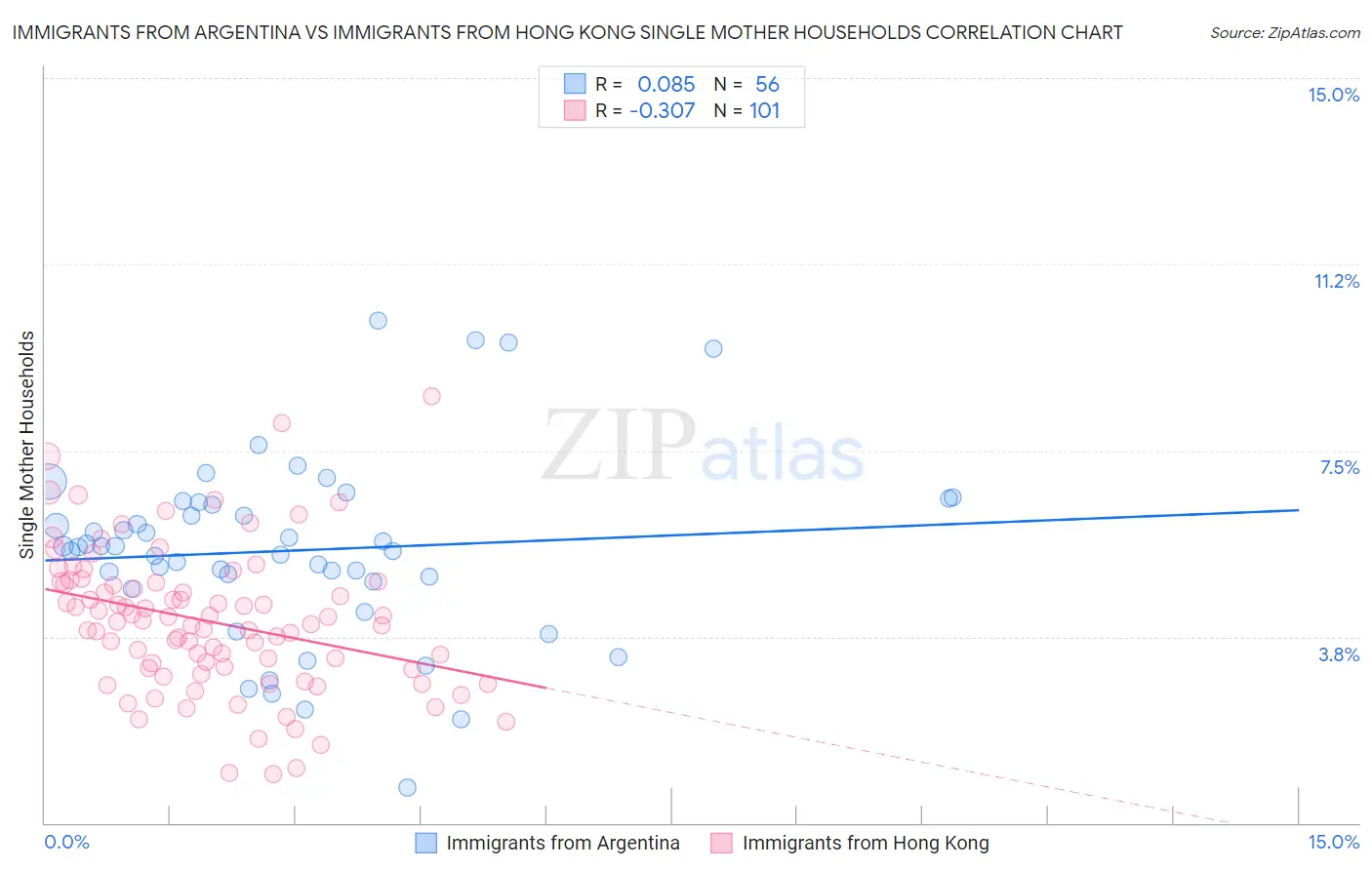 Immigrants from Argentina vs Immigrants from Hong Kong Single Mother Households
