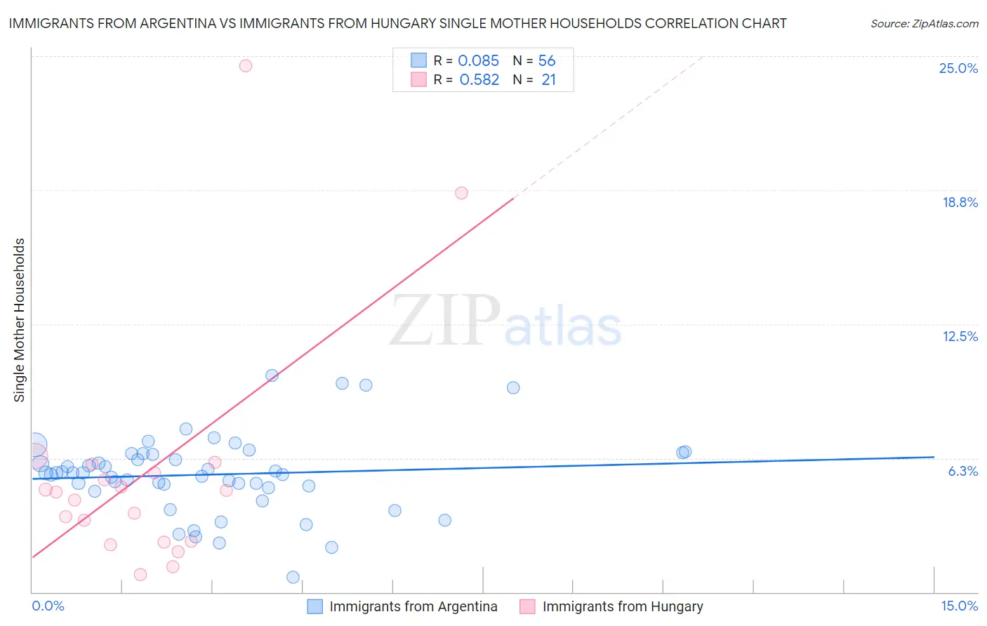 Immigrants from Argentina vs Immigrants from Hungary Single Mother Households