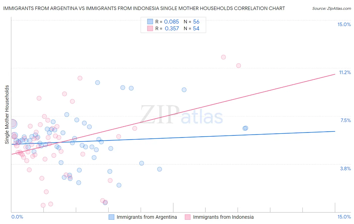 Immigrants from Argentina vs Immigrants from Indonesia Single Mother Households