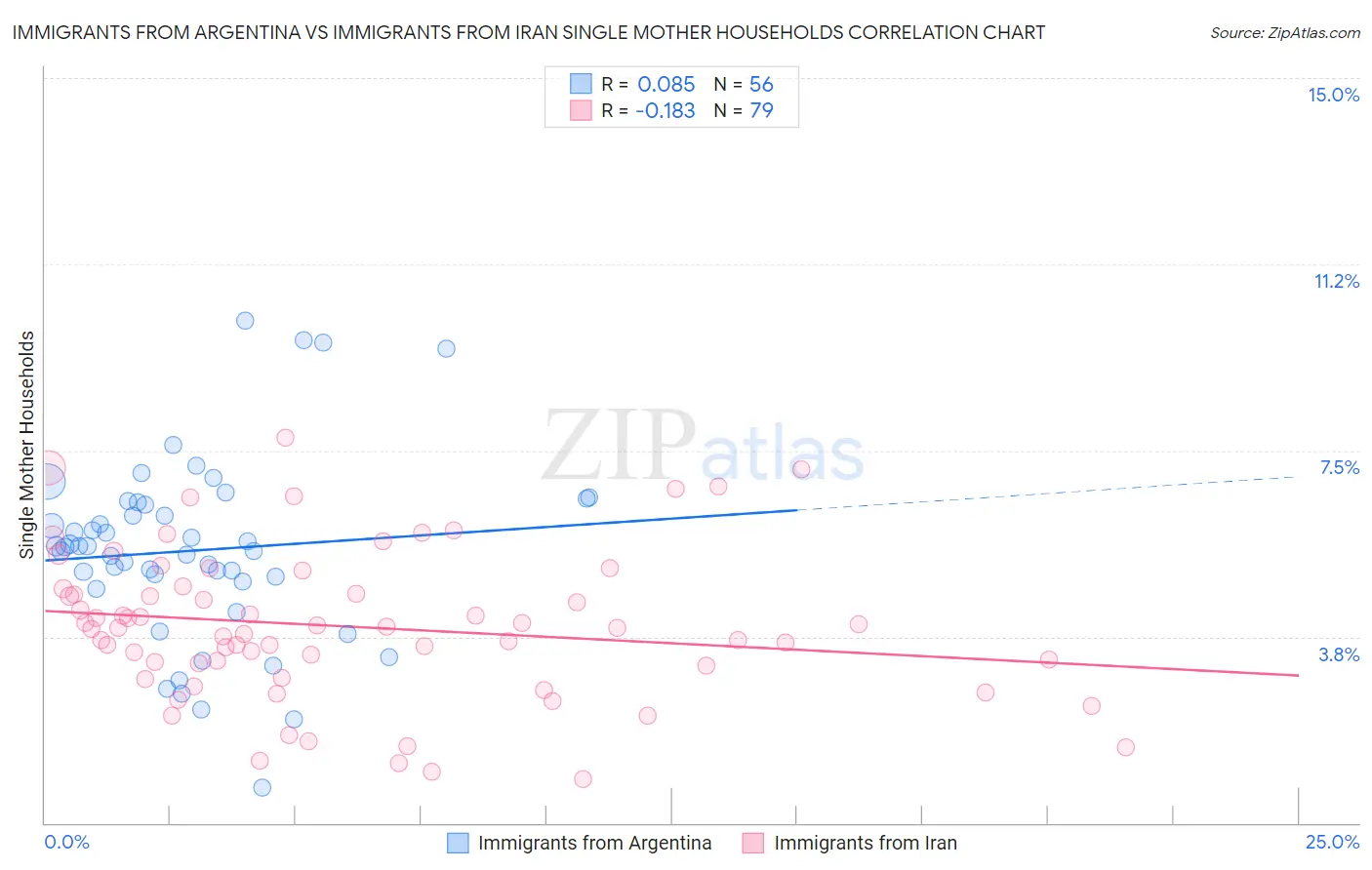 Immigrants from Argentina vs Immigrants from Iran Single Mother Households