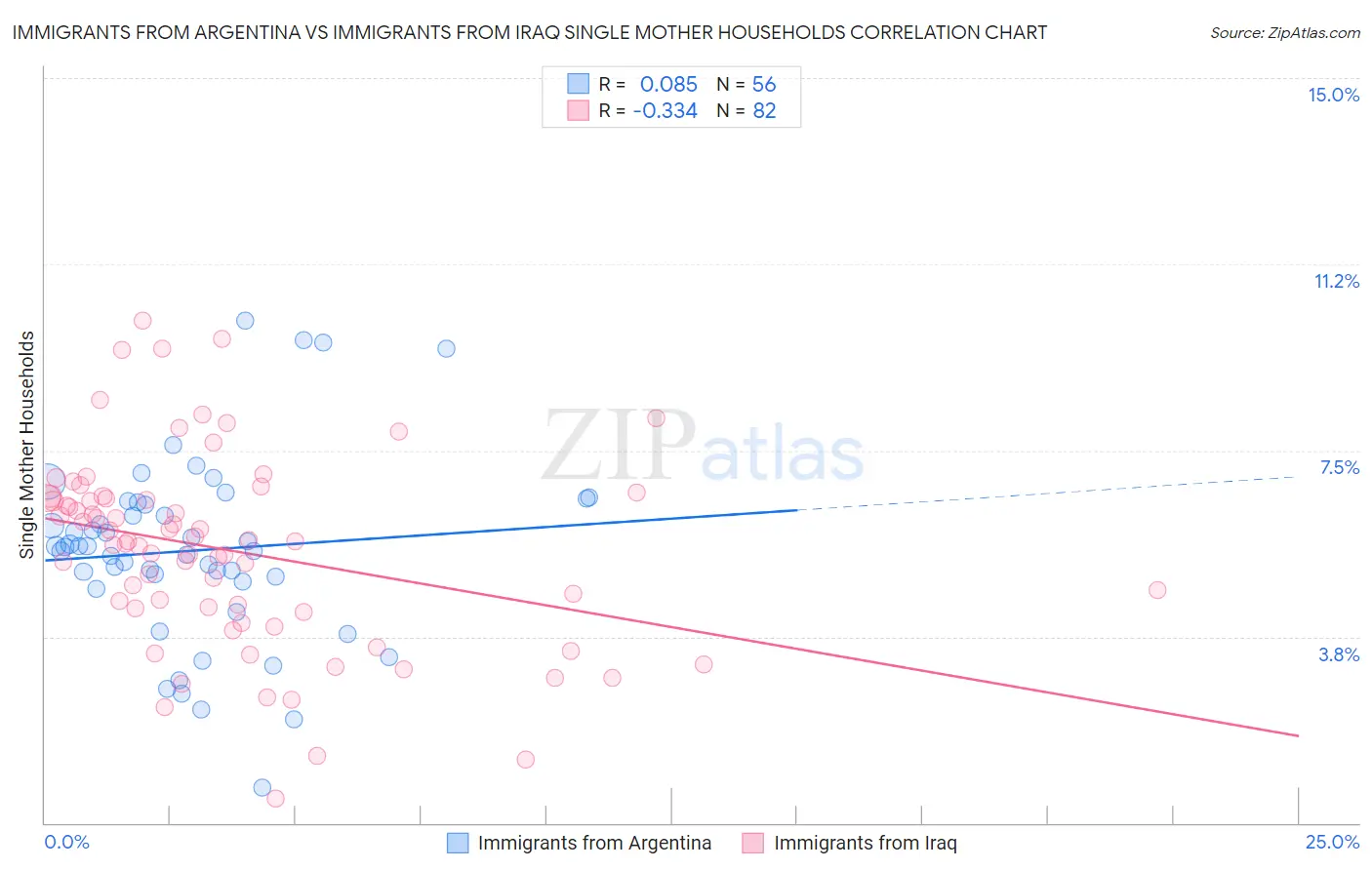 Immigrants from Argentina vs Immigrants from Iraq Single Mother Households