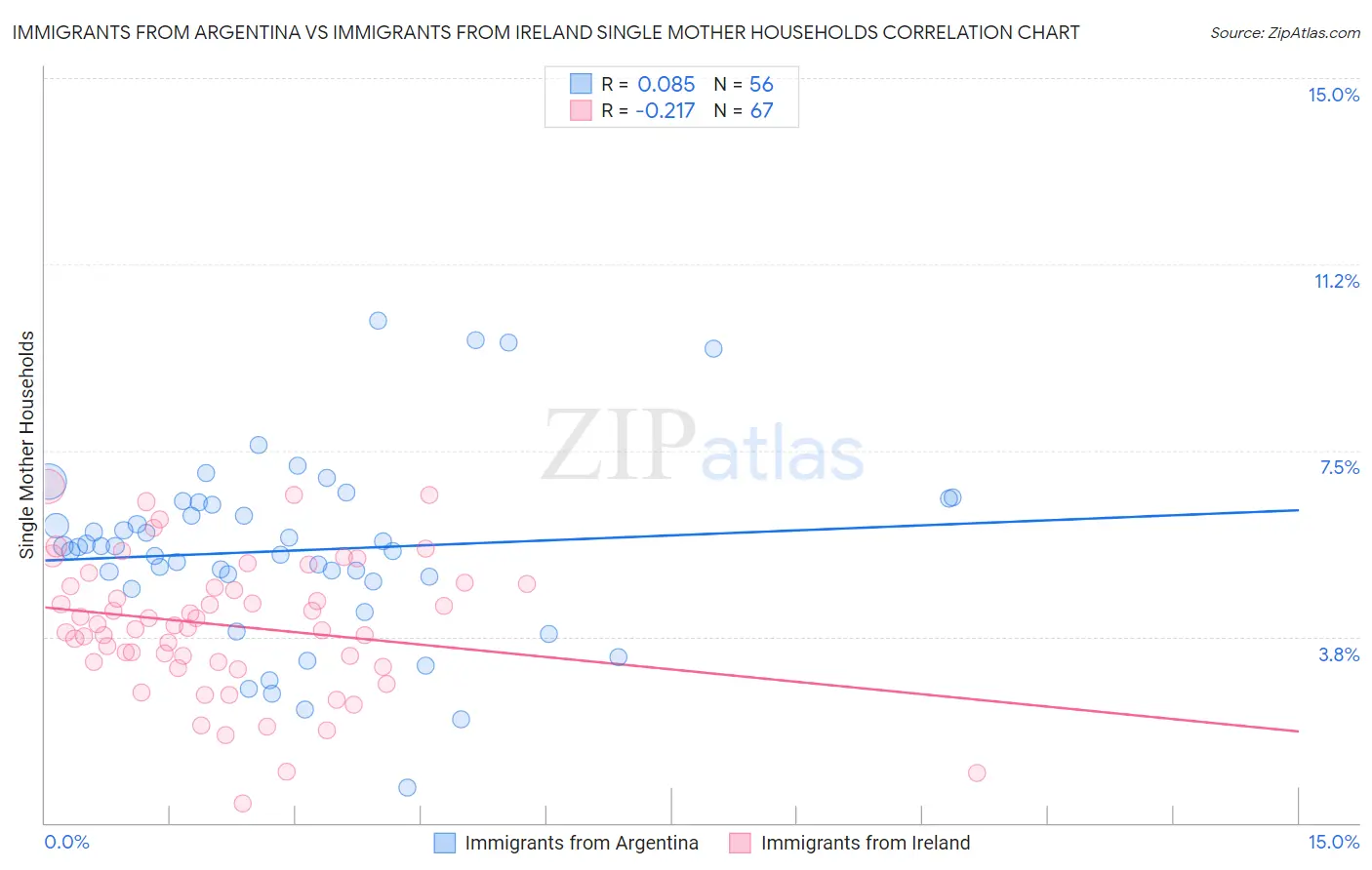 Immigrants from Argentina vs Immigrants from Ireland Single Mother Households
