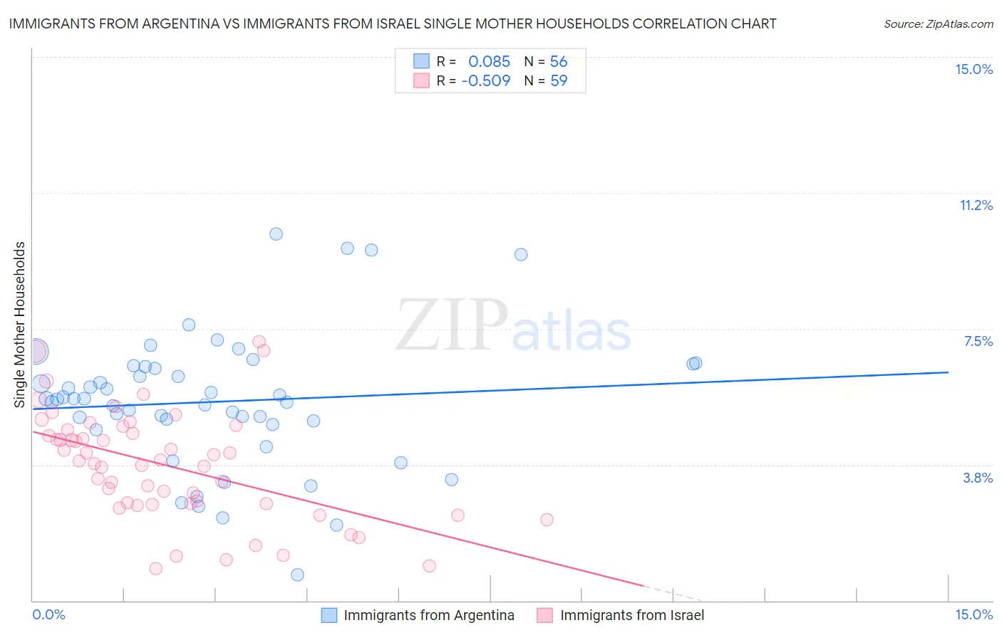 Immigrants from Argentina vs Immigrants from Israel Single Mother Households