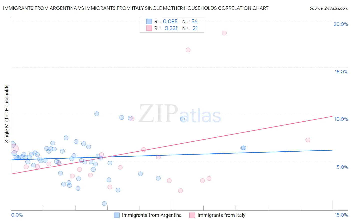 Immigrants from Argentina vs Immigrants from Italy Single Mother Households