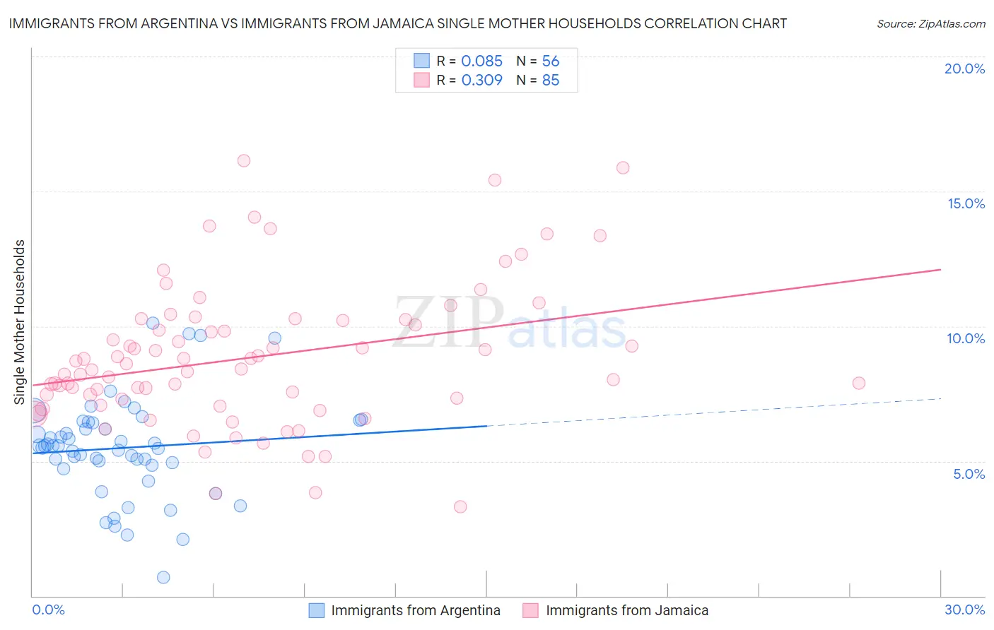 Immigrants from Argentina vs Immigrants from Jamaica Single Mother Households
