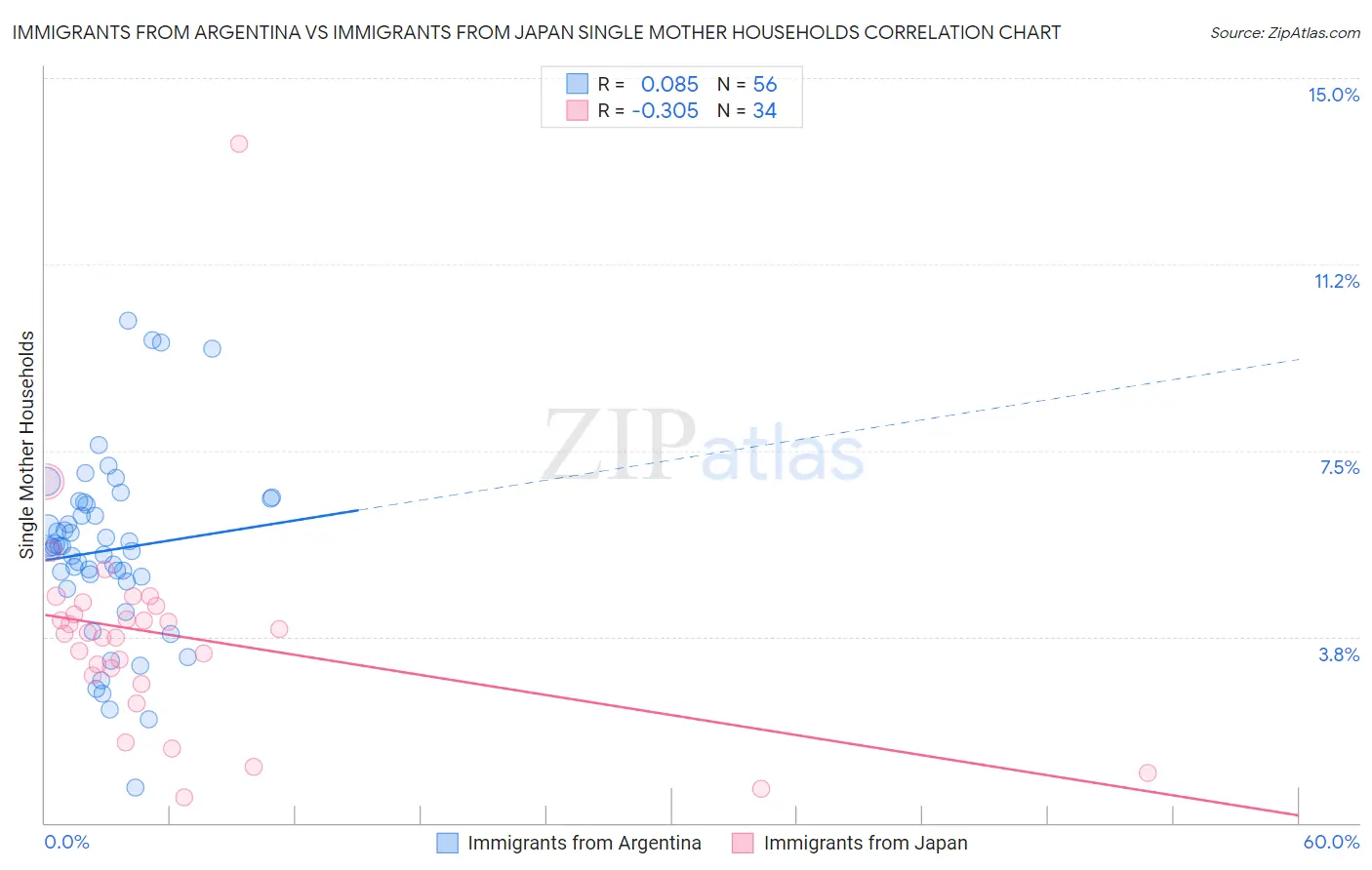 Immigrants from Argentina vs Immigrants from Japan Single Mother Households