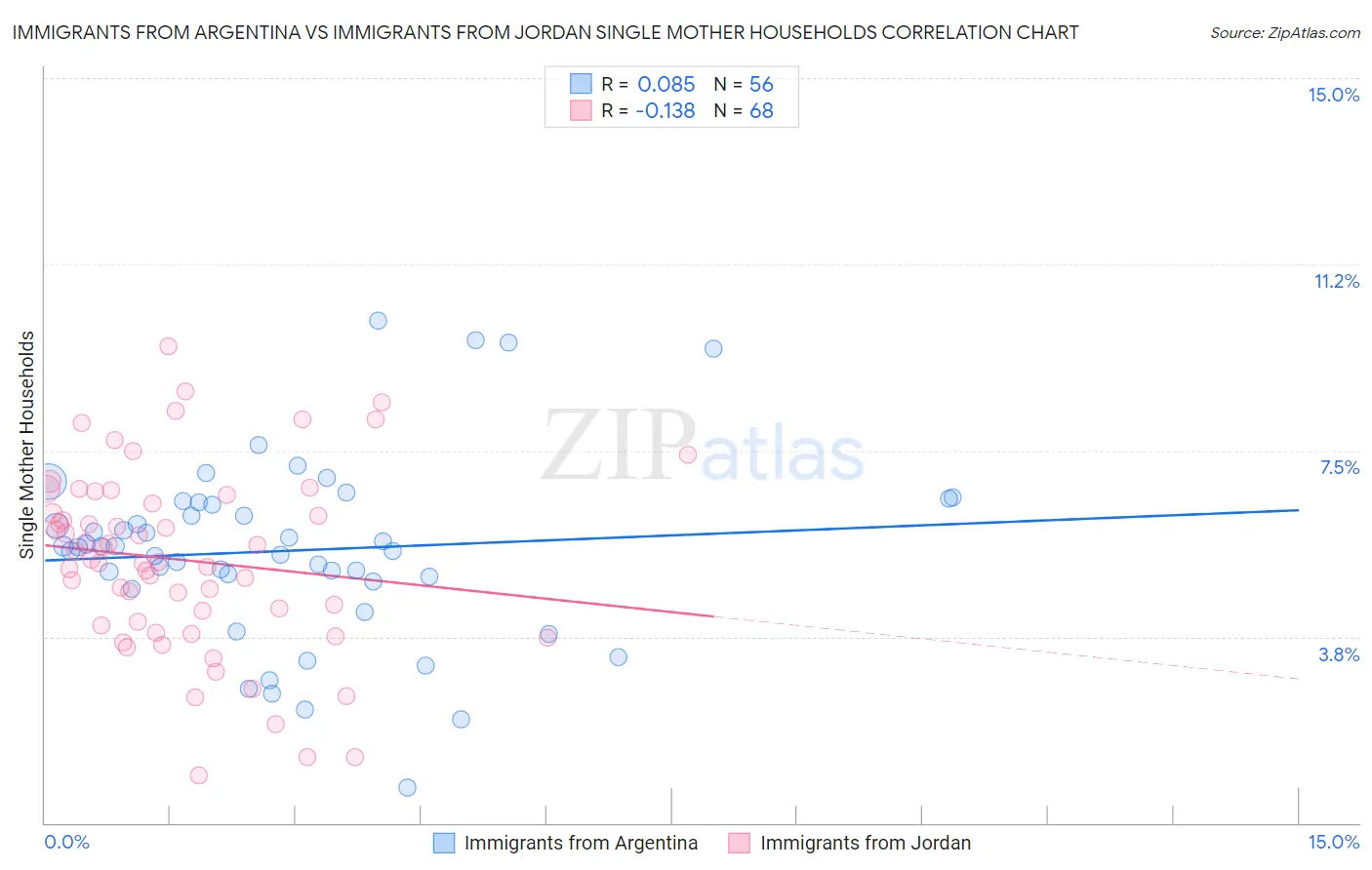 Immigrants from Argentina vs Immigrants from Jordan Single Mother Households