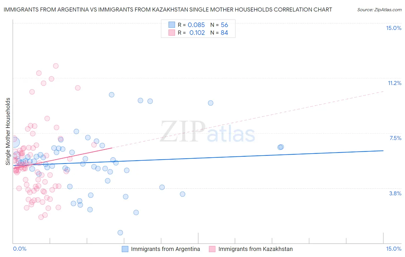 Immigrants from Argentina vs Immigrants from Kazakhstan Single Mother Households