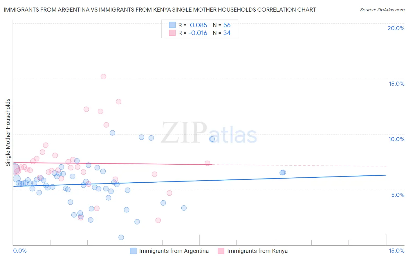 Immigrants from Argentina vs Immigrants from Kenya Single Mother Households