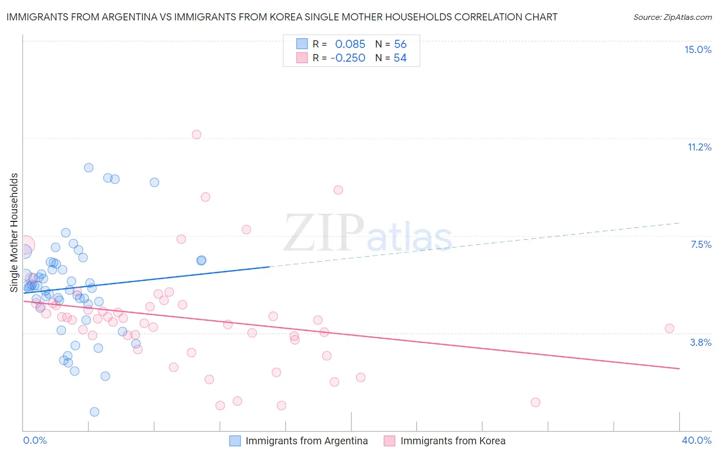 Immigrants from Argentina vs Immigrants from Korea Single Mother Households