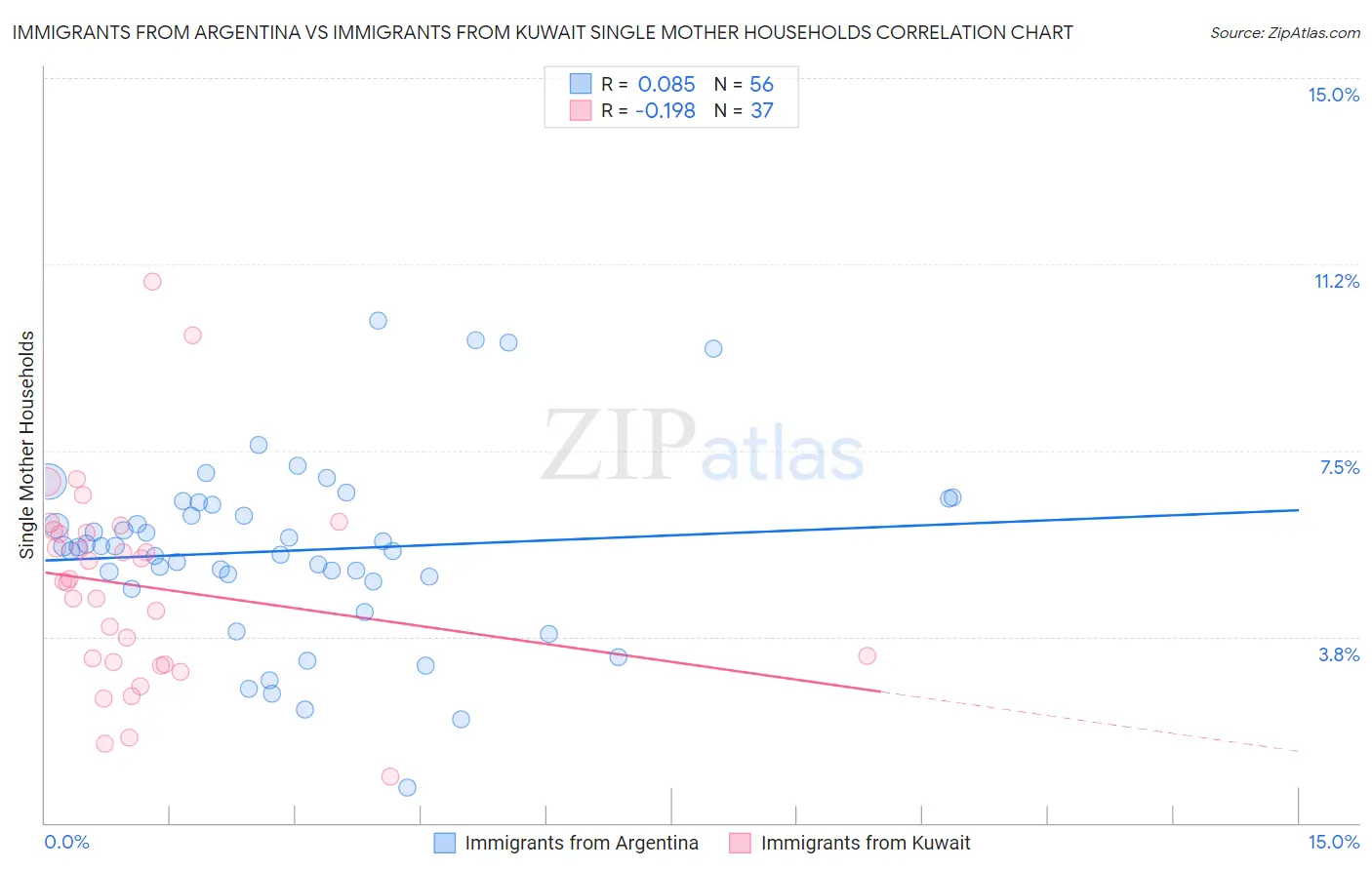 Immigrants from Argentina vs Immigrants from Kuwait Single Mother Households