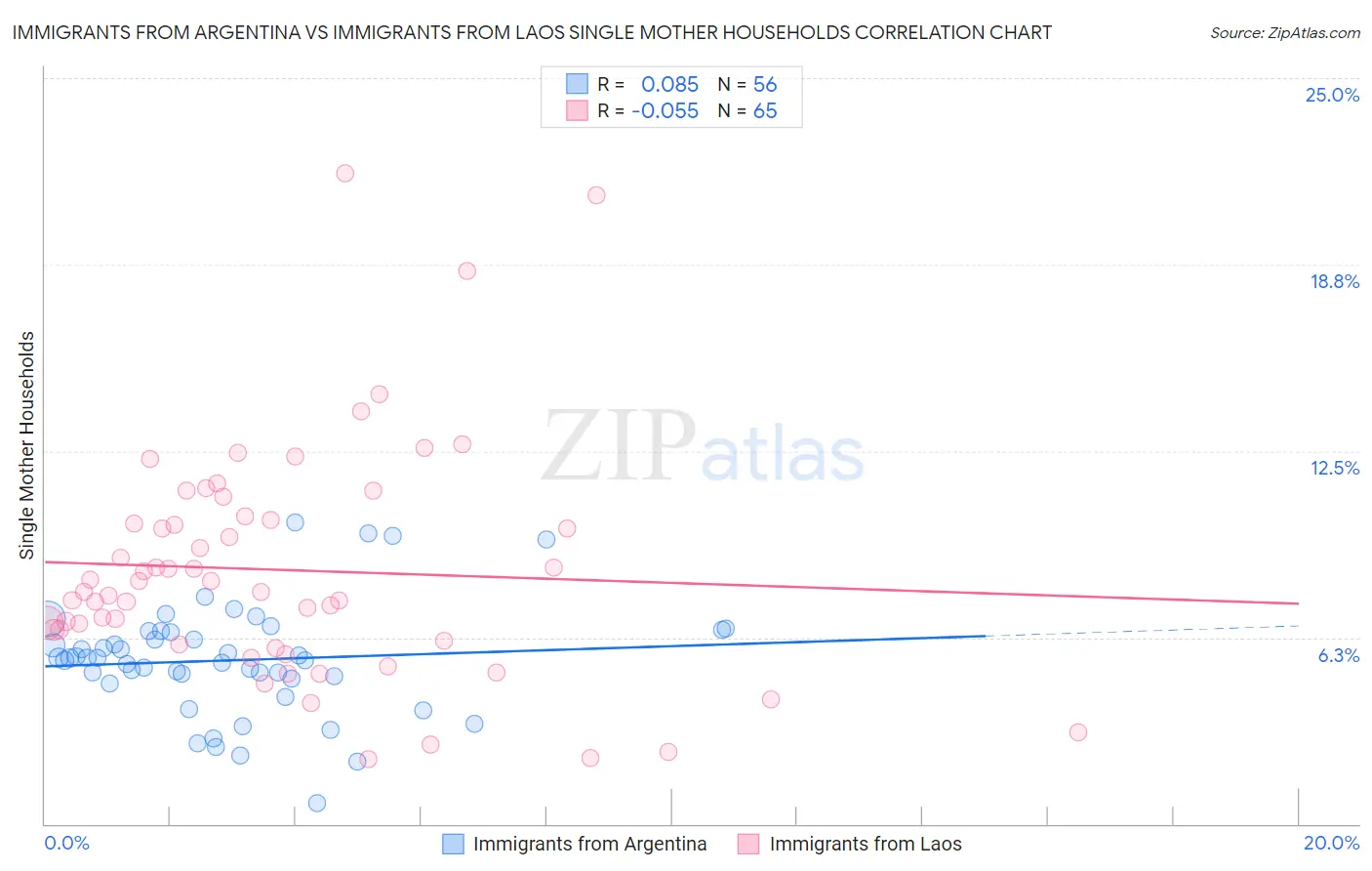 Immigrants from Argentina vs Immigrants from Laos Single Mother Households