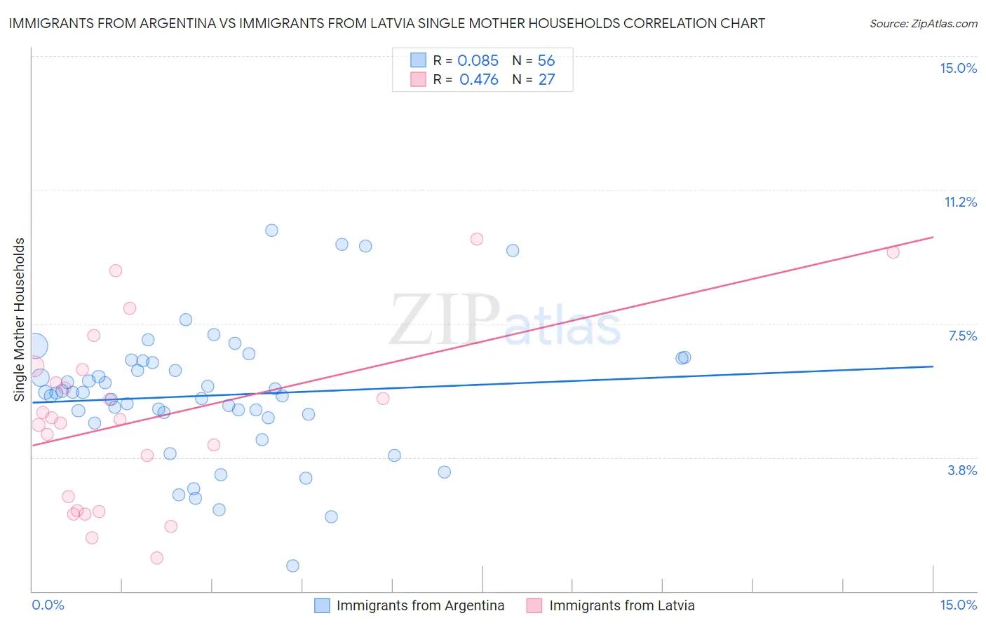 Immigrants from Argentina vs Immigrants from Latvia Single Mother Households