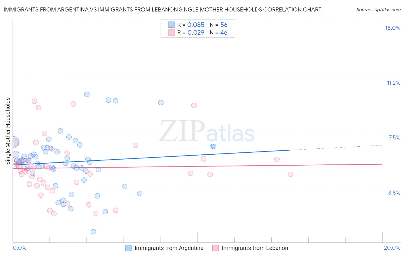 Immigrants from Argentina vs Immigrants from Lebanon Single Mother Households