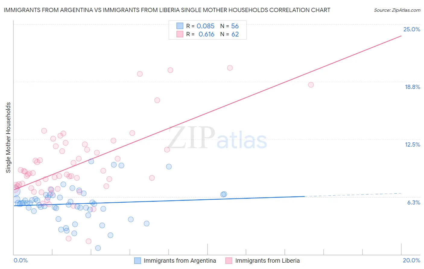 Immigrants from Argentina vs Immigrants from Liberia Single Mother Households