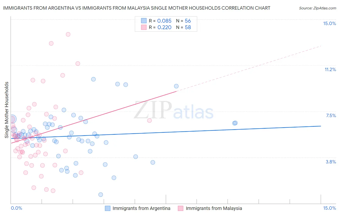 Immigrants from Argentina vs Immigrants from Malaysia Single Mother Households