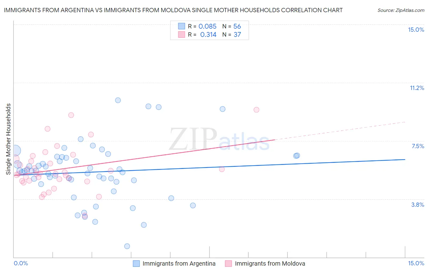 Immigrants from Argentina vs Immigrants from Moldova Single Mother Households