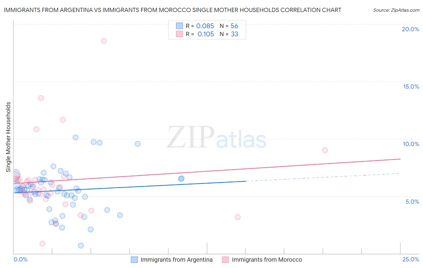 Immigrants from Argentina vs Immigrants from Morocco Single Mother Households