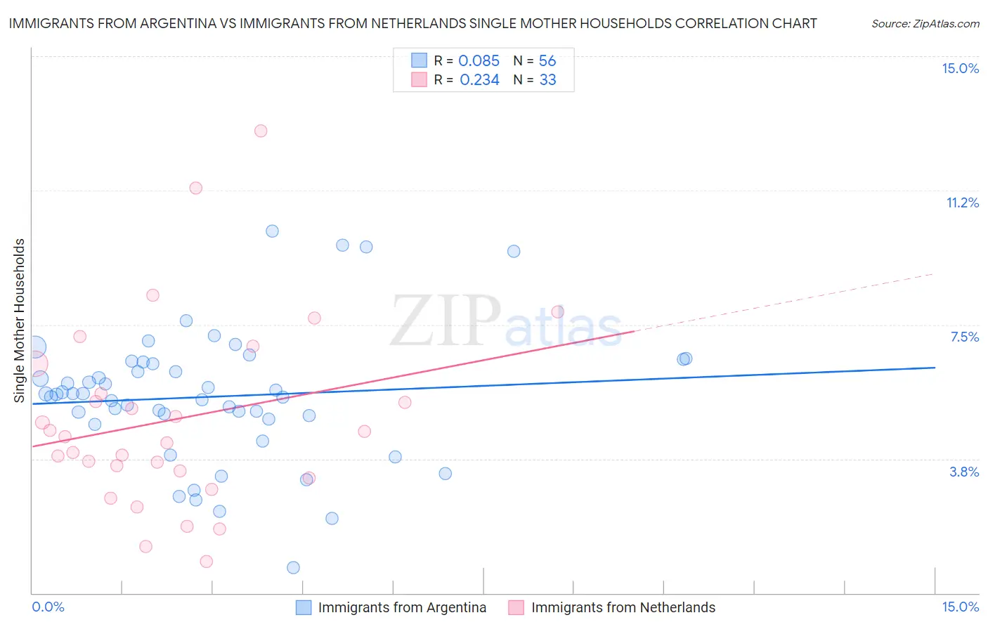 Immigrants from Argentina vs Immigrants from Netherlands Single Mother Households