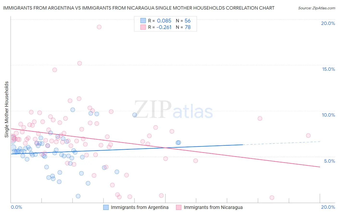 Immigrants from Argentina vs Immigrants from Nicaragua Single Mother Households