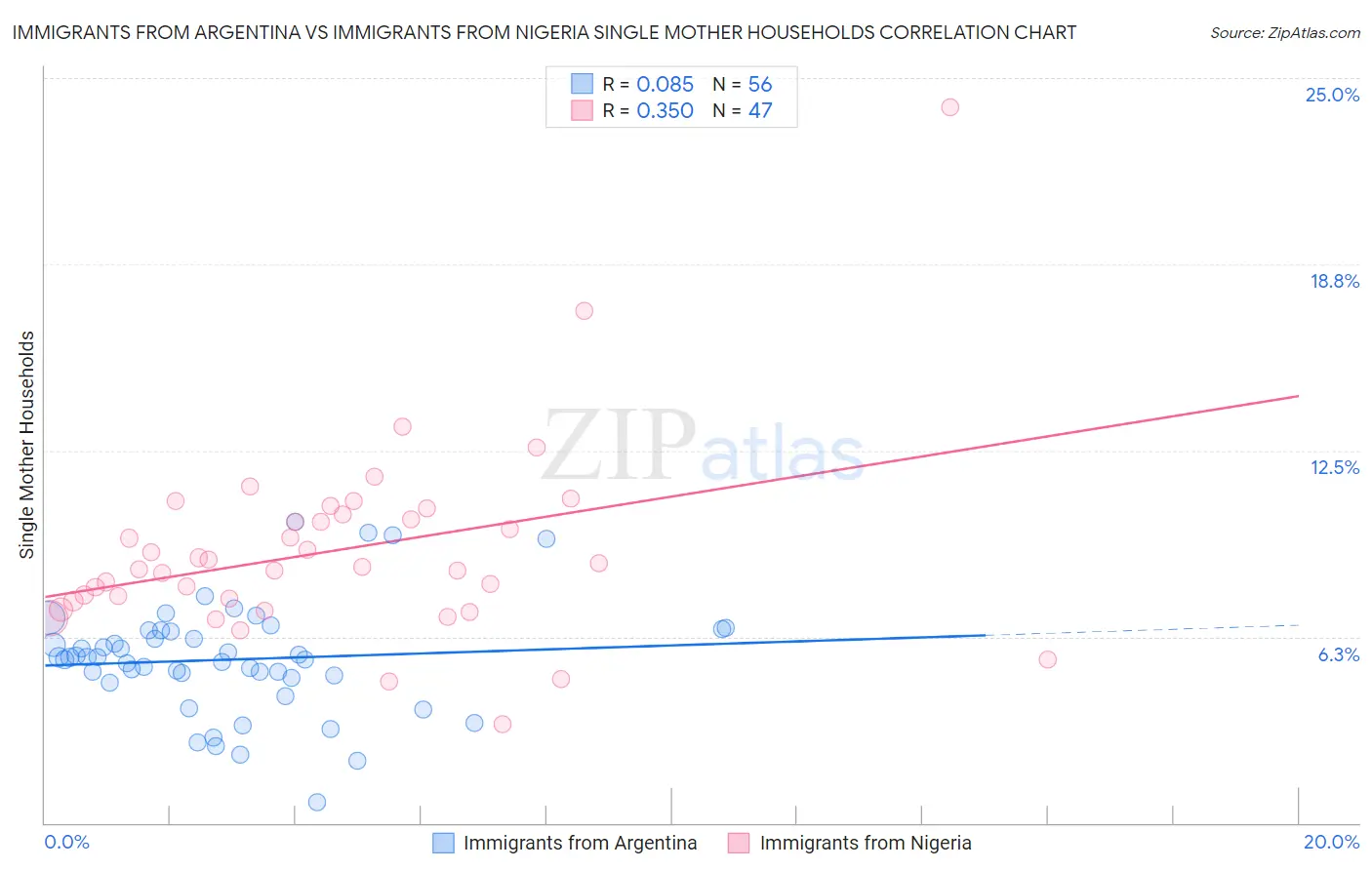 Immigrants from Argentina vs Immigrants from Nigeria Single Mother Households