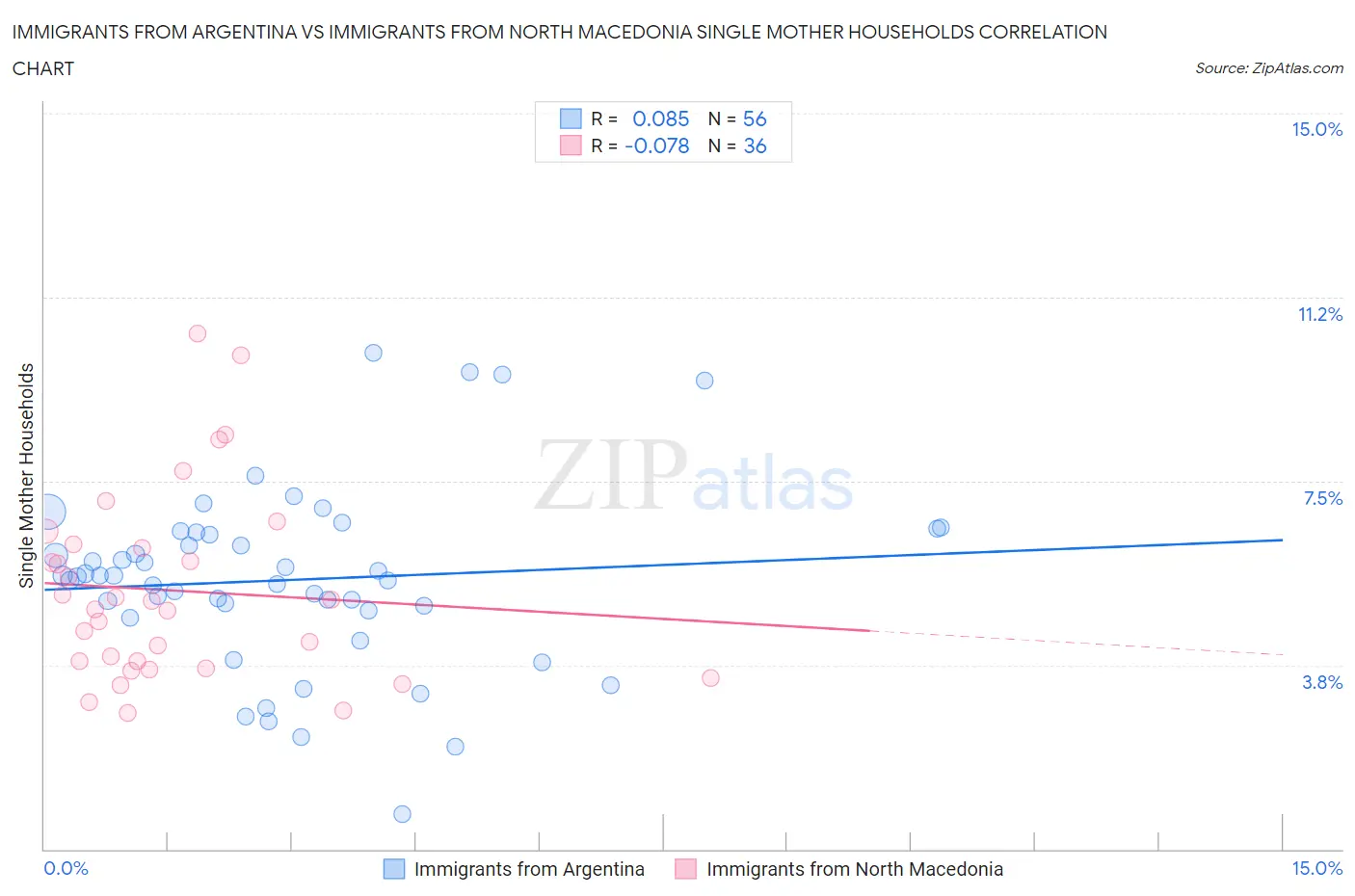 Immigrants from Argentina vs Immigrants from North Macedonia Single Mother Households