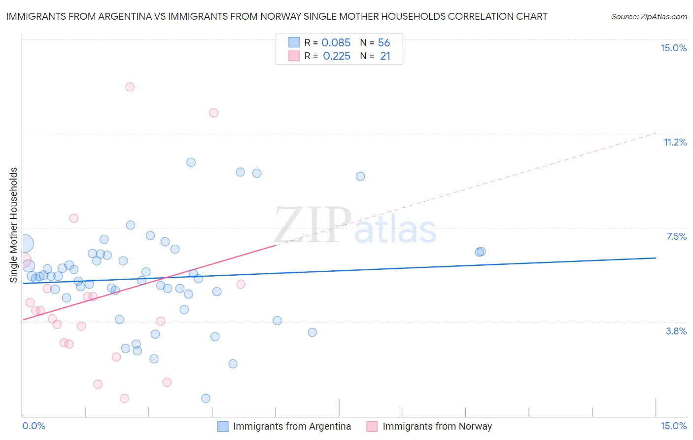 Immigrants from Argentina vs Immigrants from Norway Single Mother Households