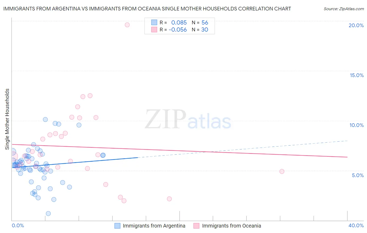 Immigrants from Argentina vs Immigrants from Oceania Single Mother Households