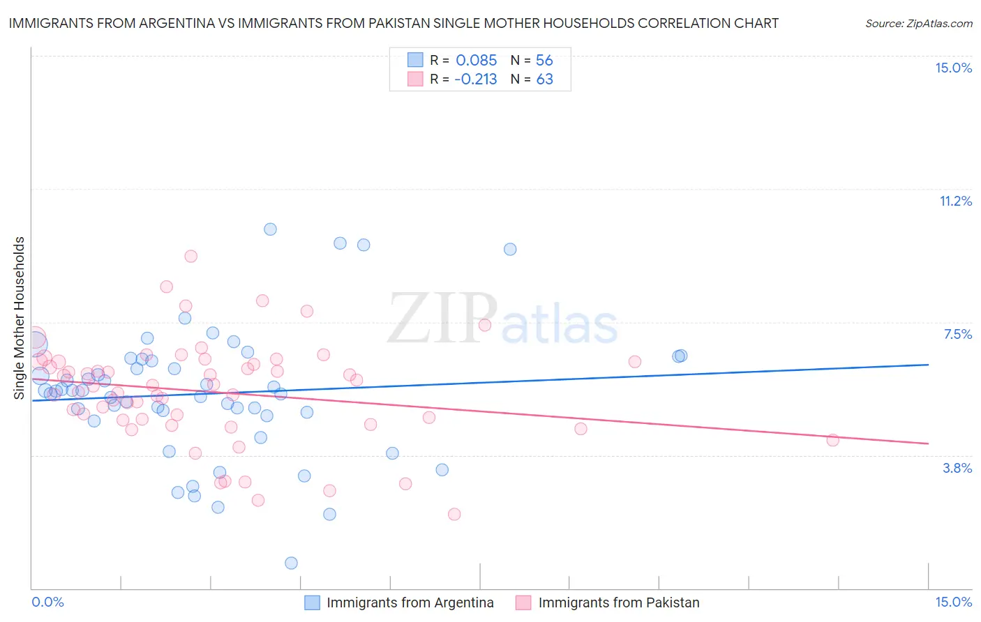 Immigrants from Argentina vs Immigrants from Pakistan Single Mother Households