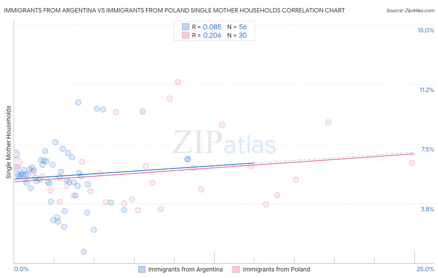 Immigrants from Argentina vs Immigrants from Poland Single Mother Households