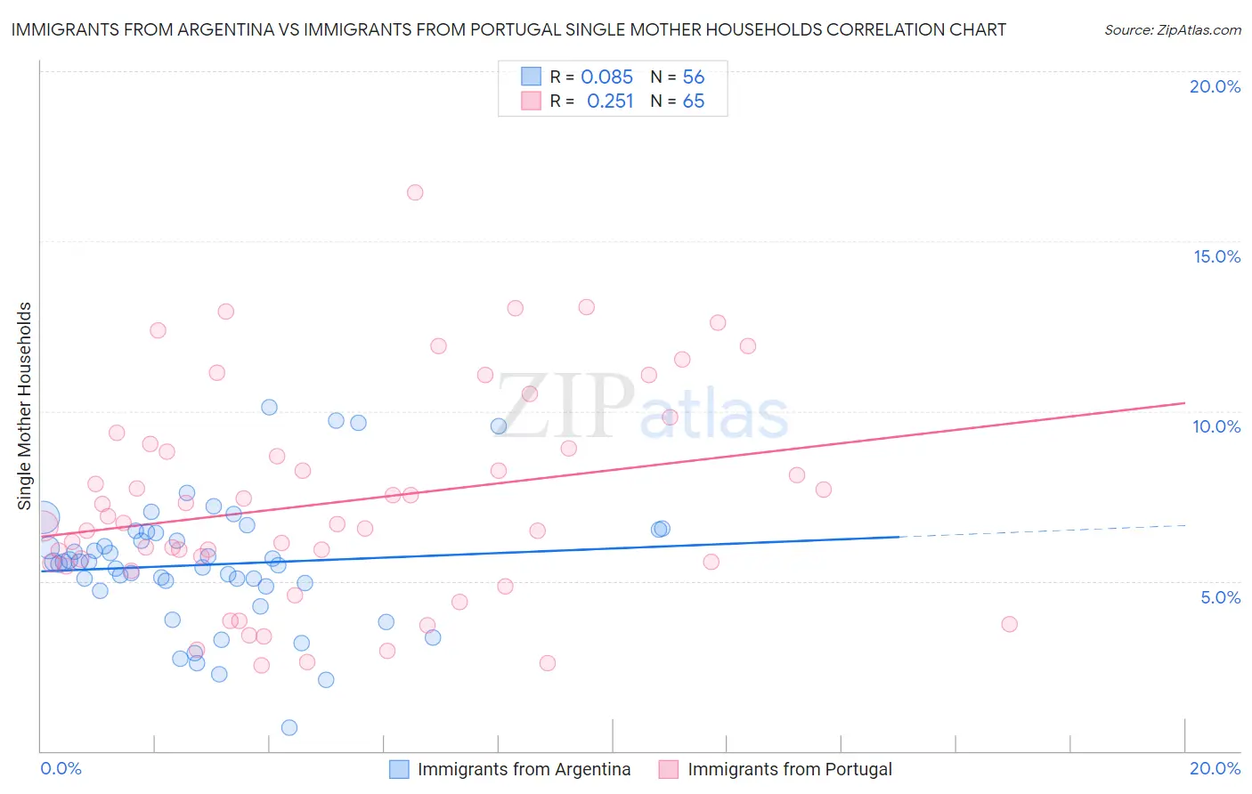 Immigrants from Argentina vs Immigrants from Portugal Single Mother Households