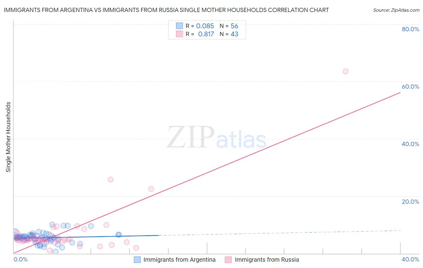 Immigrants from Argentina vs Immigrants from Russia Single Mother Households