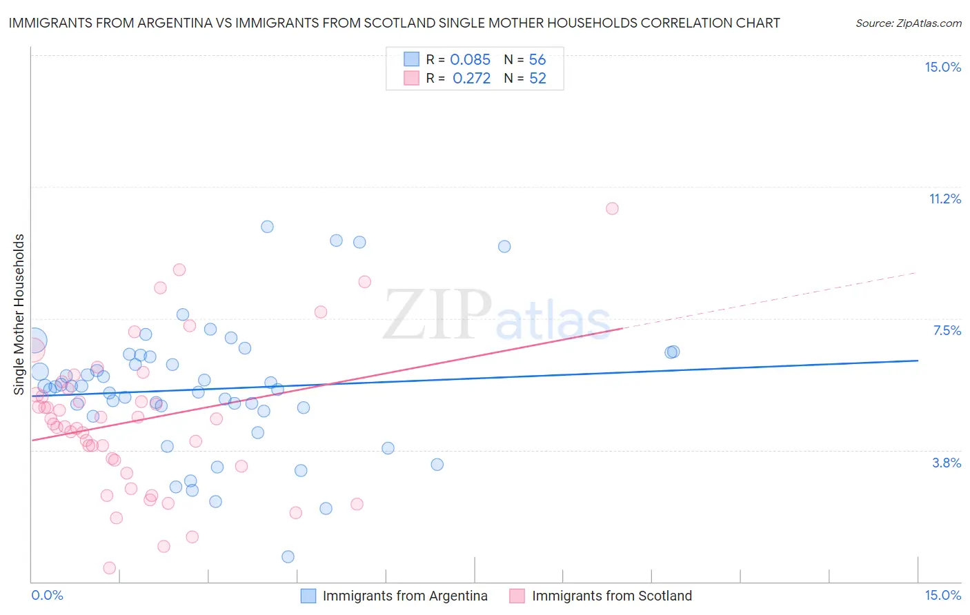 Immigrants from Argentina vs Immigrants from Scotland Single Mother Households