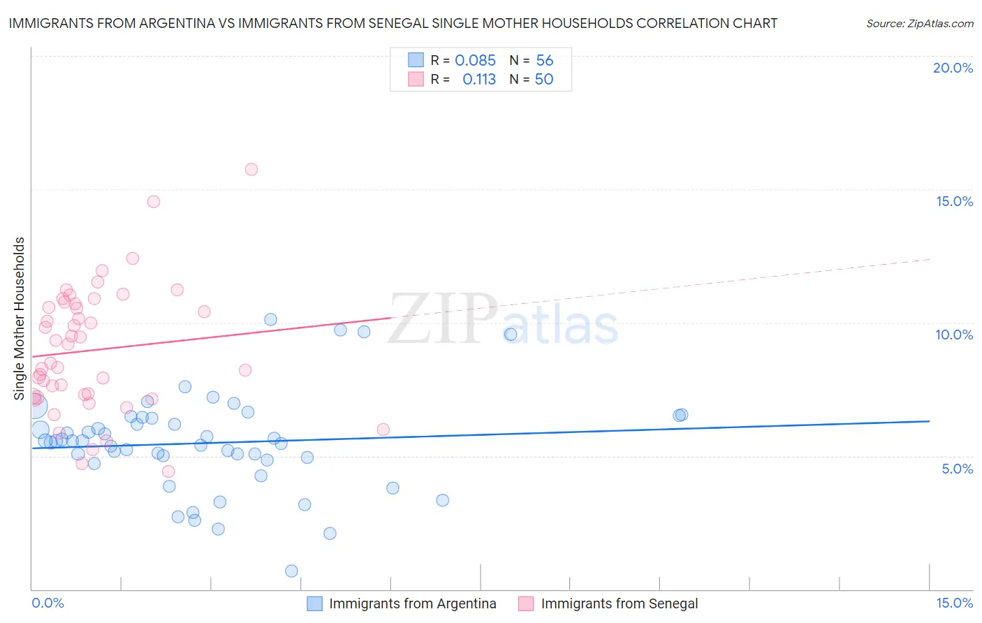 Immigrants from Argentina vs Immigrants from Senegal Single Mother Households