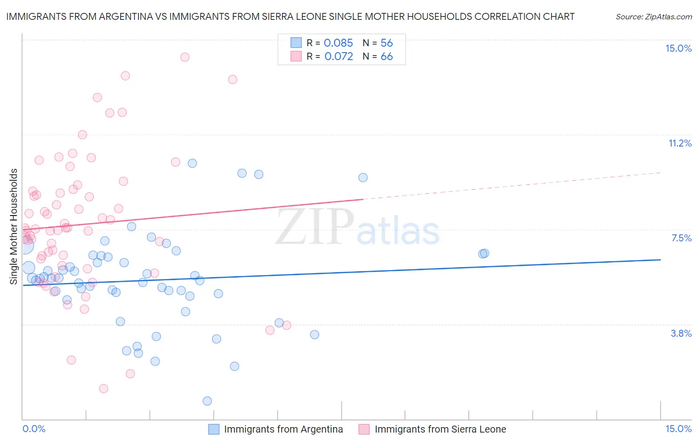 Immigrants from Argentina vs Immigrants from Sierra Leone Single Mother Households