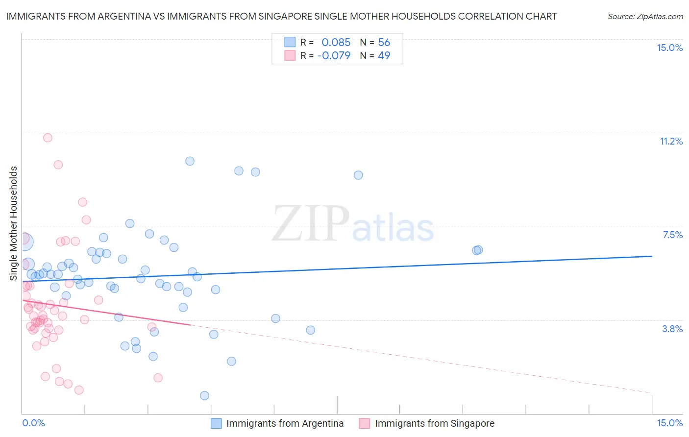 Immigrants from Argentina vs Immigrants from Singapore Single Mother Households