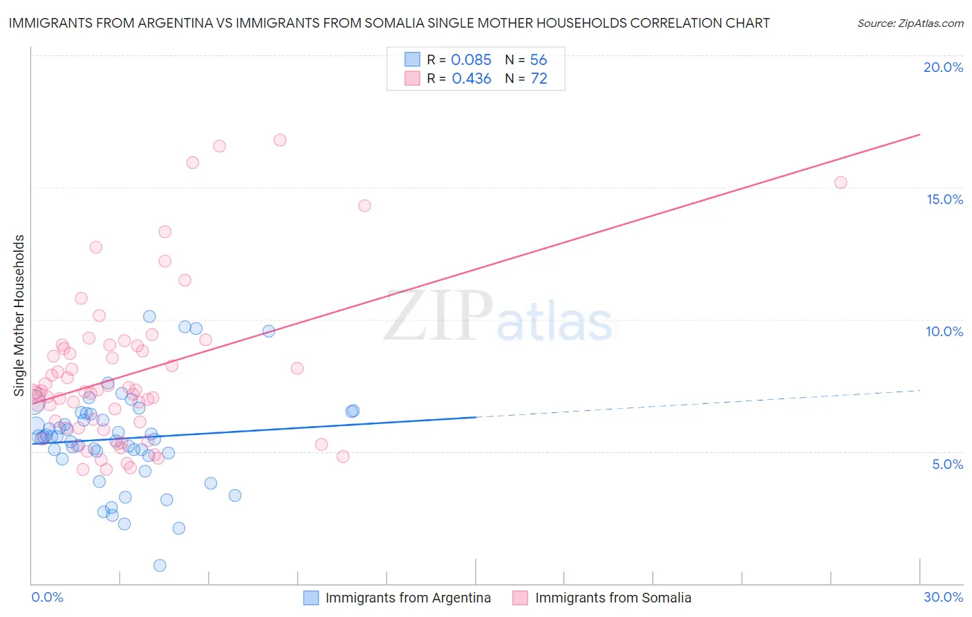 Immigrants from Argentina vs Immigrants from Somalia Single Mother Households