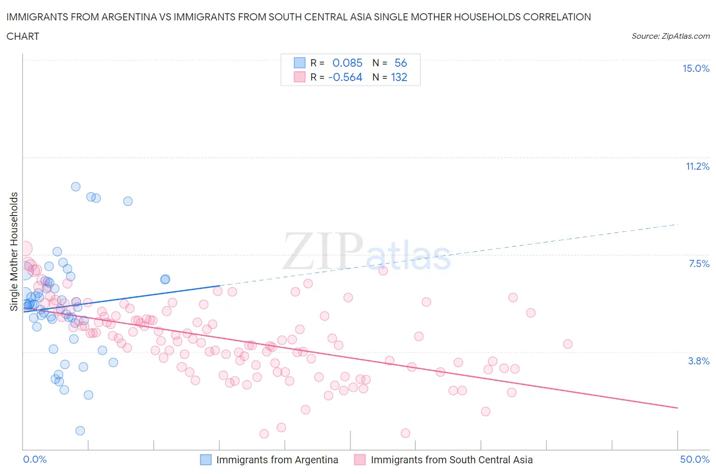 Immigrants from Argentina vs Immigrants from South Central Asia Single Mother Households