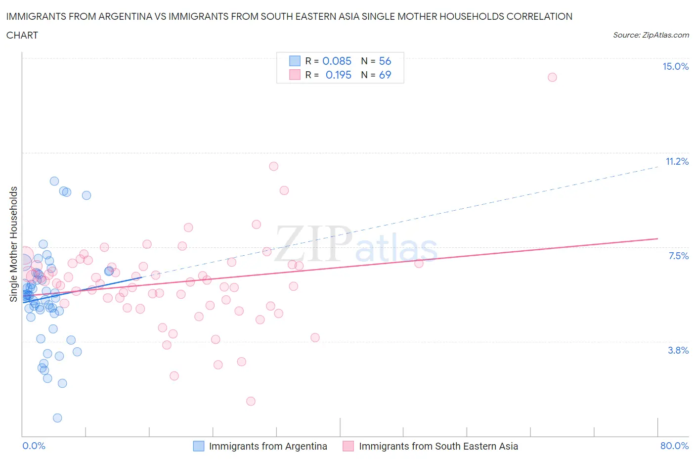 Immigrants from Argentina vs Immigrants from South Eastern Asia Single Mother Households