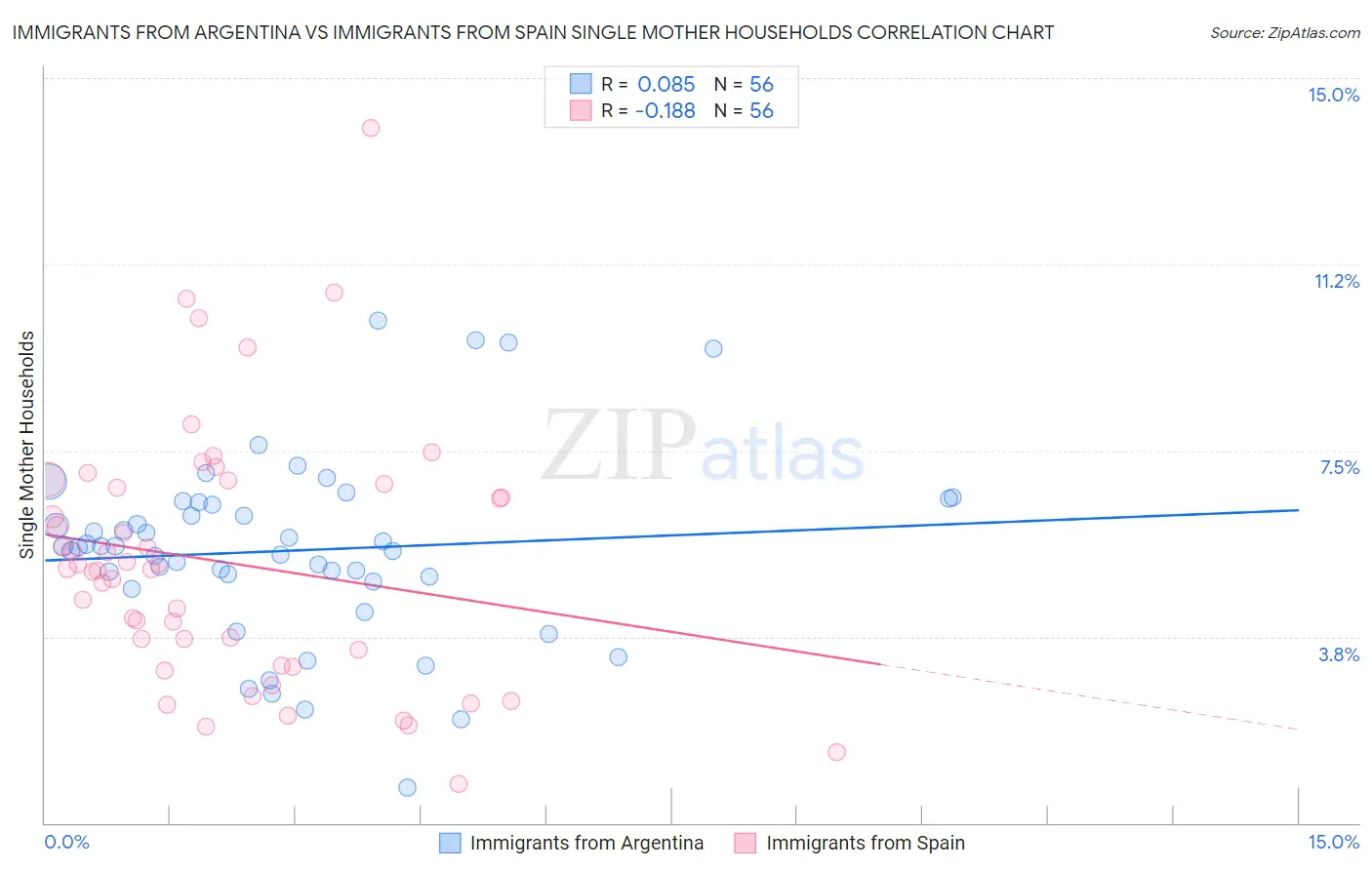 Immigrants from Argentina vs Immigrants from Spain Single Mother Households