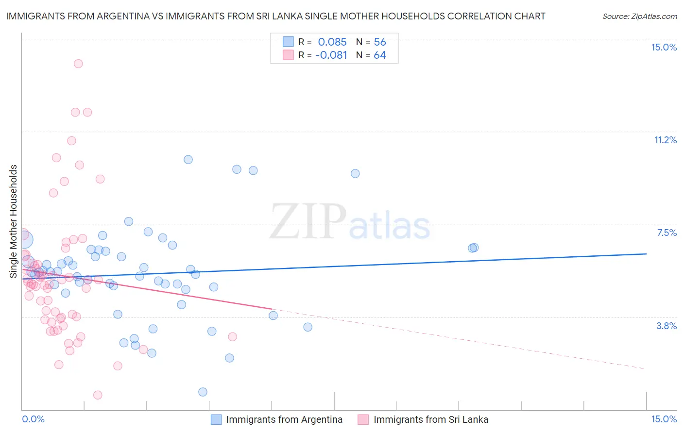 Immigrants from Argentina vs Immigrants from Sri Lanka Single Mother Households